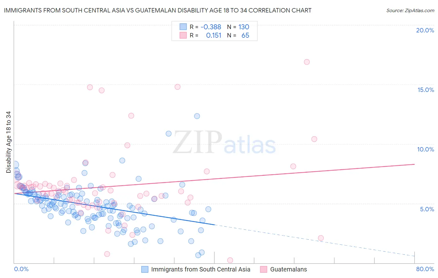 Immigrants from South Central Asia vs Guatemalan Disability Age 18 to 34