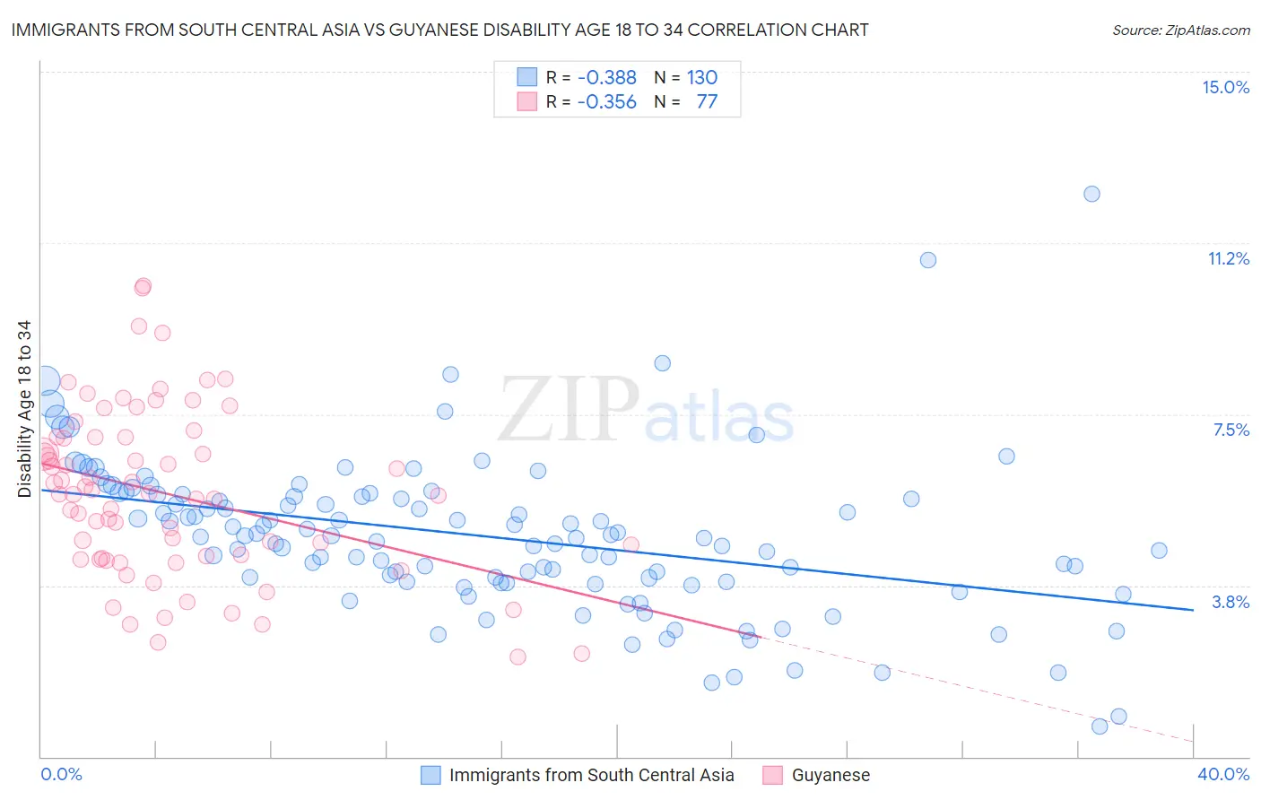 Immigrants from South Central Asia vs Guyanese Disability Age 18 to 34
