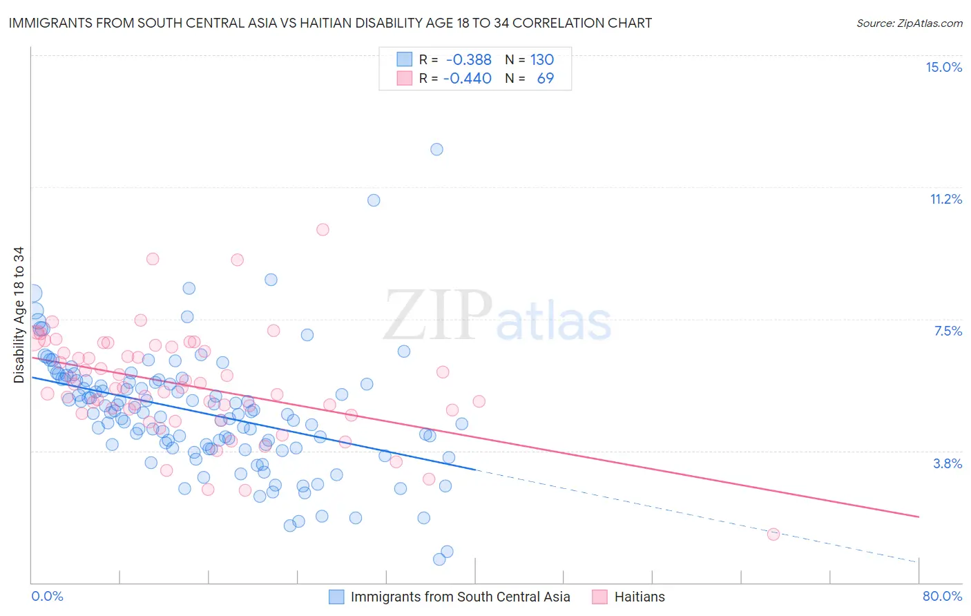 Immigrants from South Central Asia vs Haitian Disability Age 18 to 34
