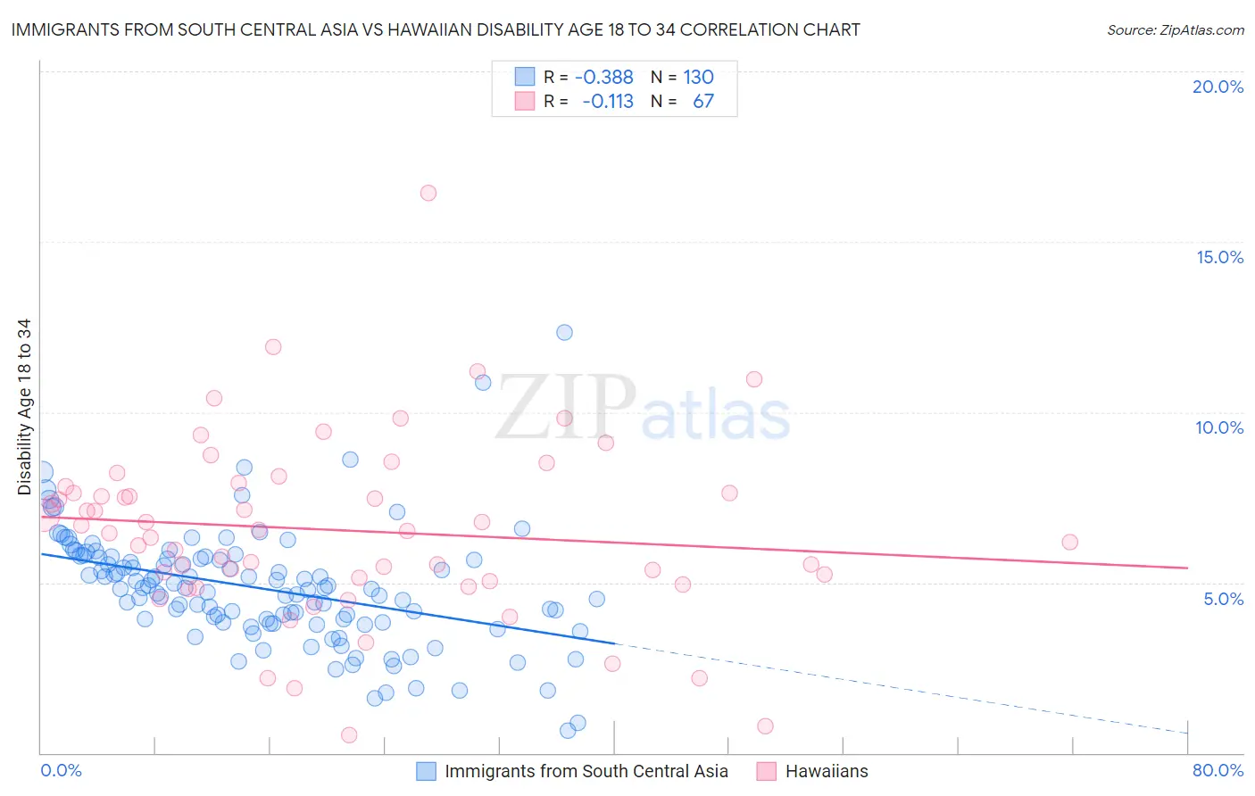Immigrants from South Central Asia vs Hawaiian Disability Age 18 to 34