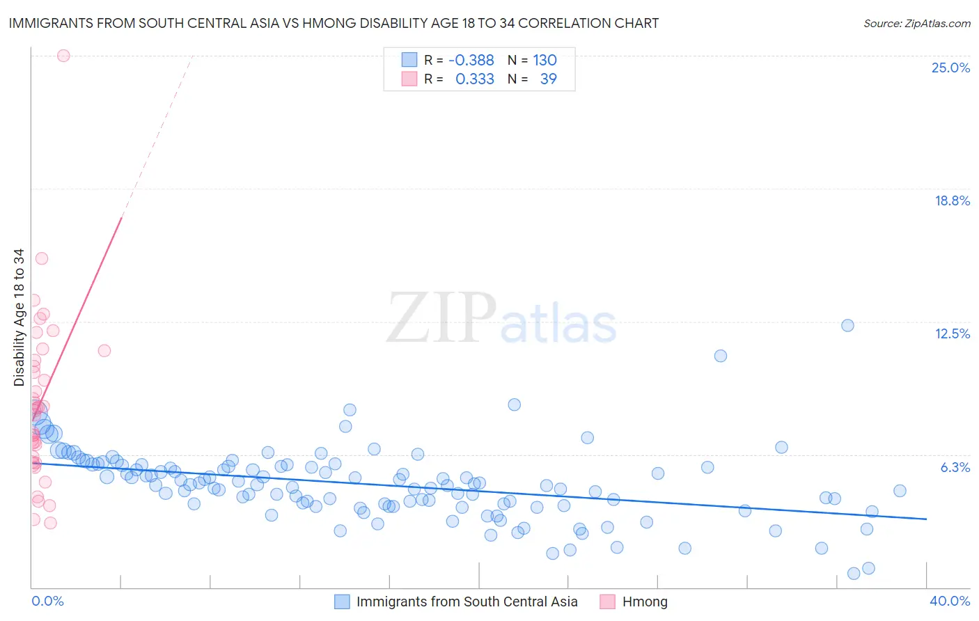 Immigrants from South Central Asia vs Hmong Disability Age 18 to 34