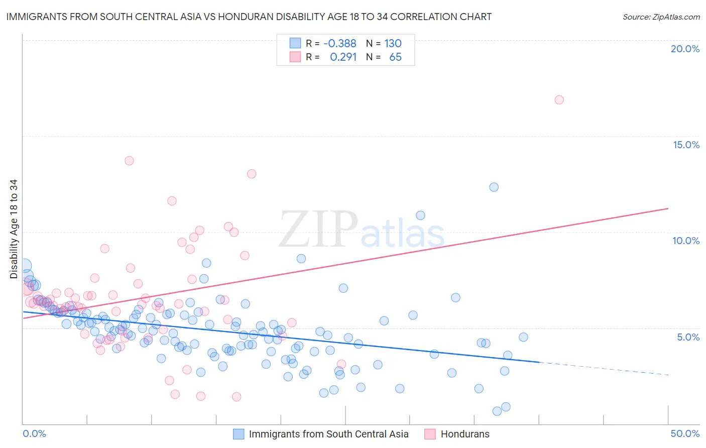Immigrants from South Central Asia vs Honduran Disability Age 18 to 34