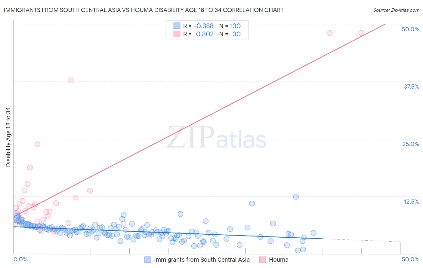 Immigrants from South Central Asia vs Houma Disability Age 18 to 34