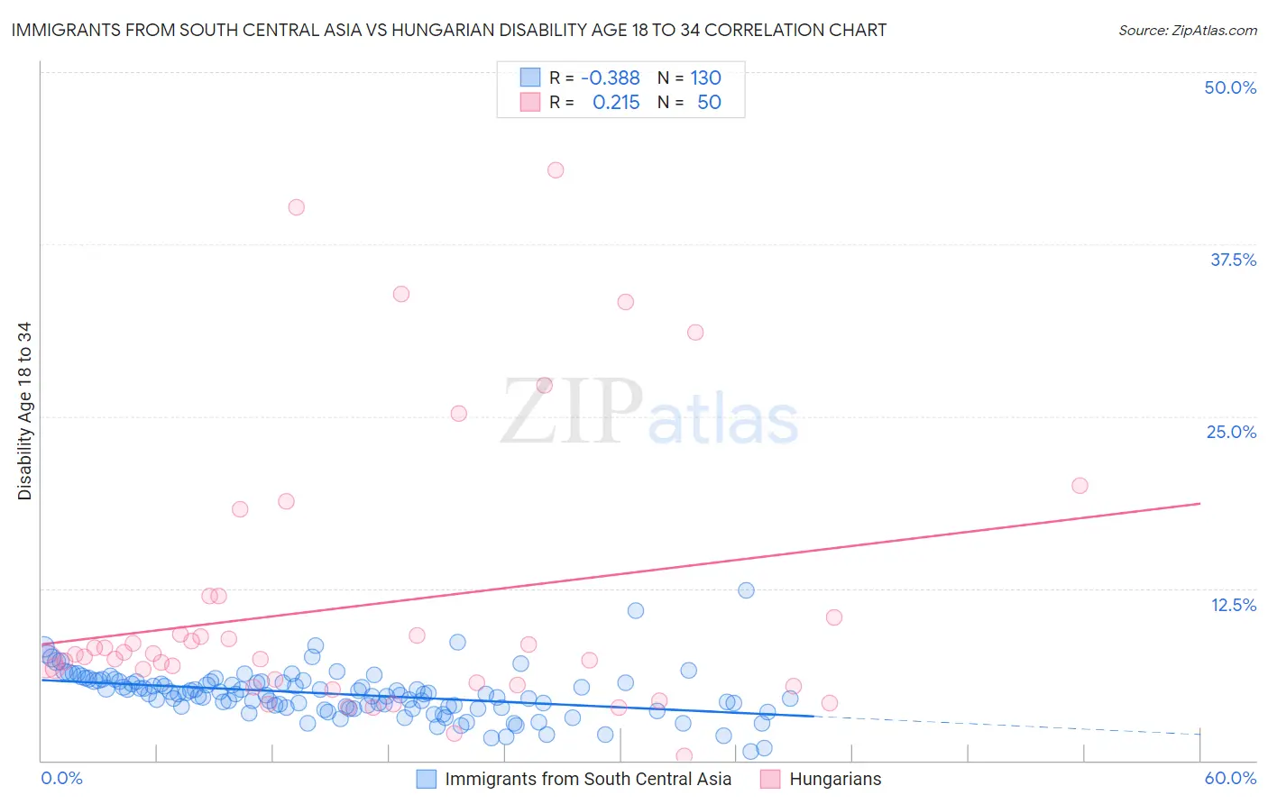 Immigrants from South Central Asia vs Hungarian Disability Age 18 to 34