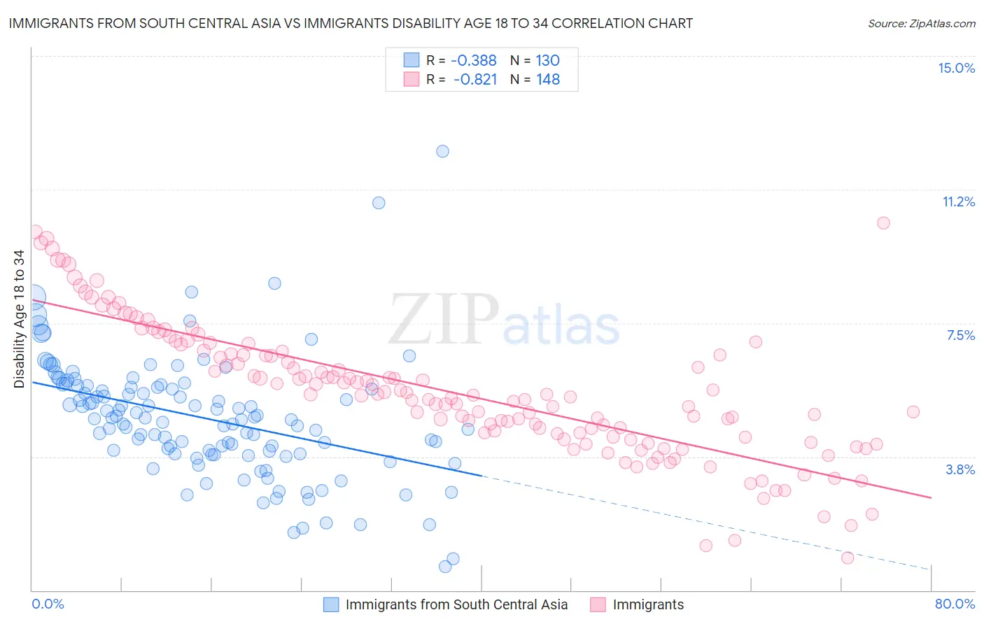 Immigrants from South Central Asia vs Immigrants Disability Age 18 to 34