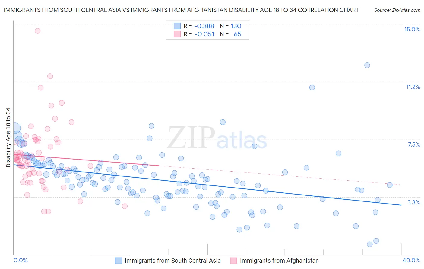 Immigrants from South Central Asia vs Immigrants from Afghanistan Disability Age 18 to 34