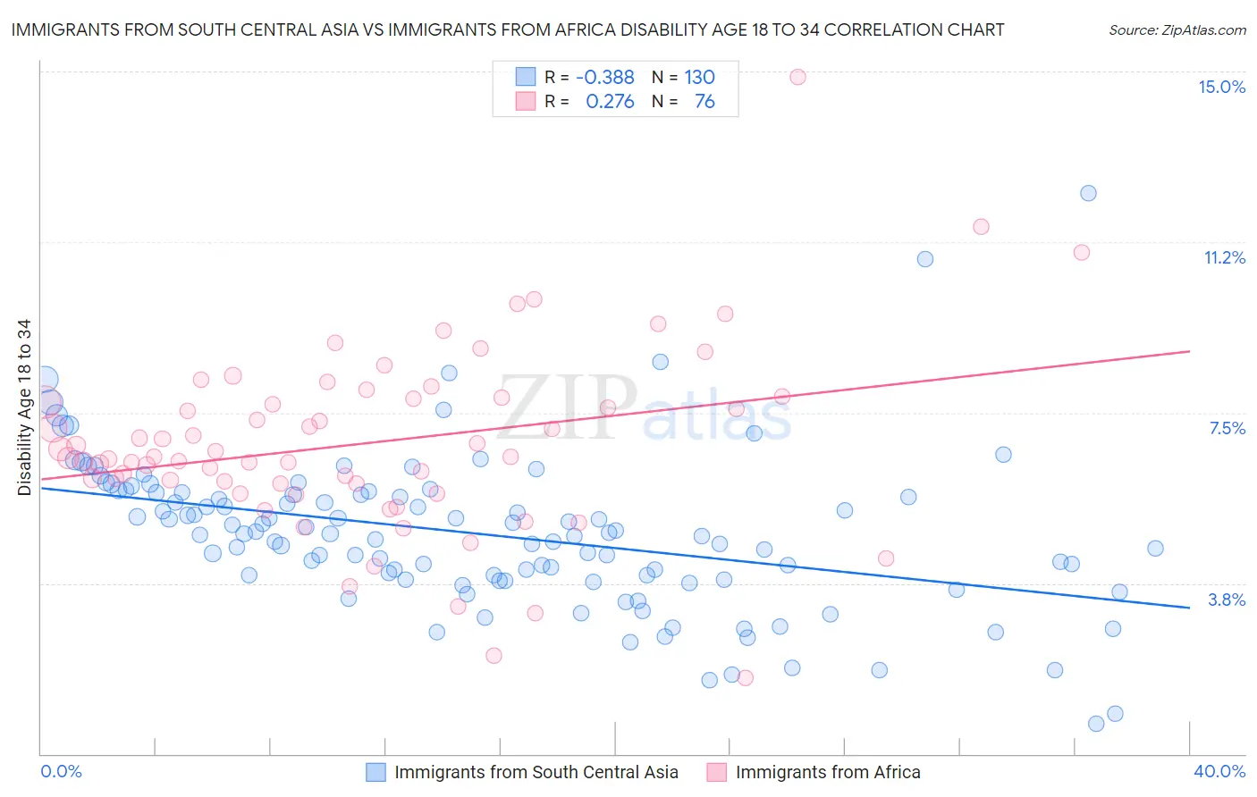 Immigrants from South Central Asia vs Immigrants from Africa Disability Age 18 to 34