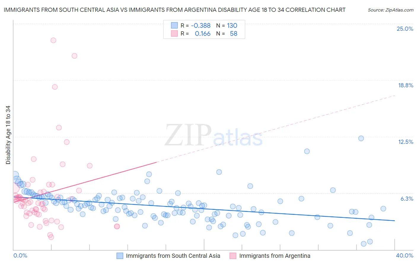 Immigrants from South Central Asia vs Immigrants from Argentina Disability Age 18 to 34