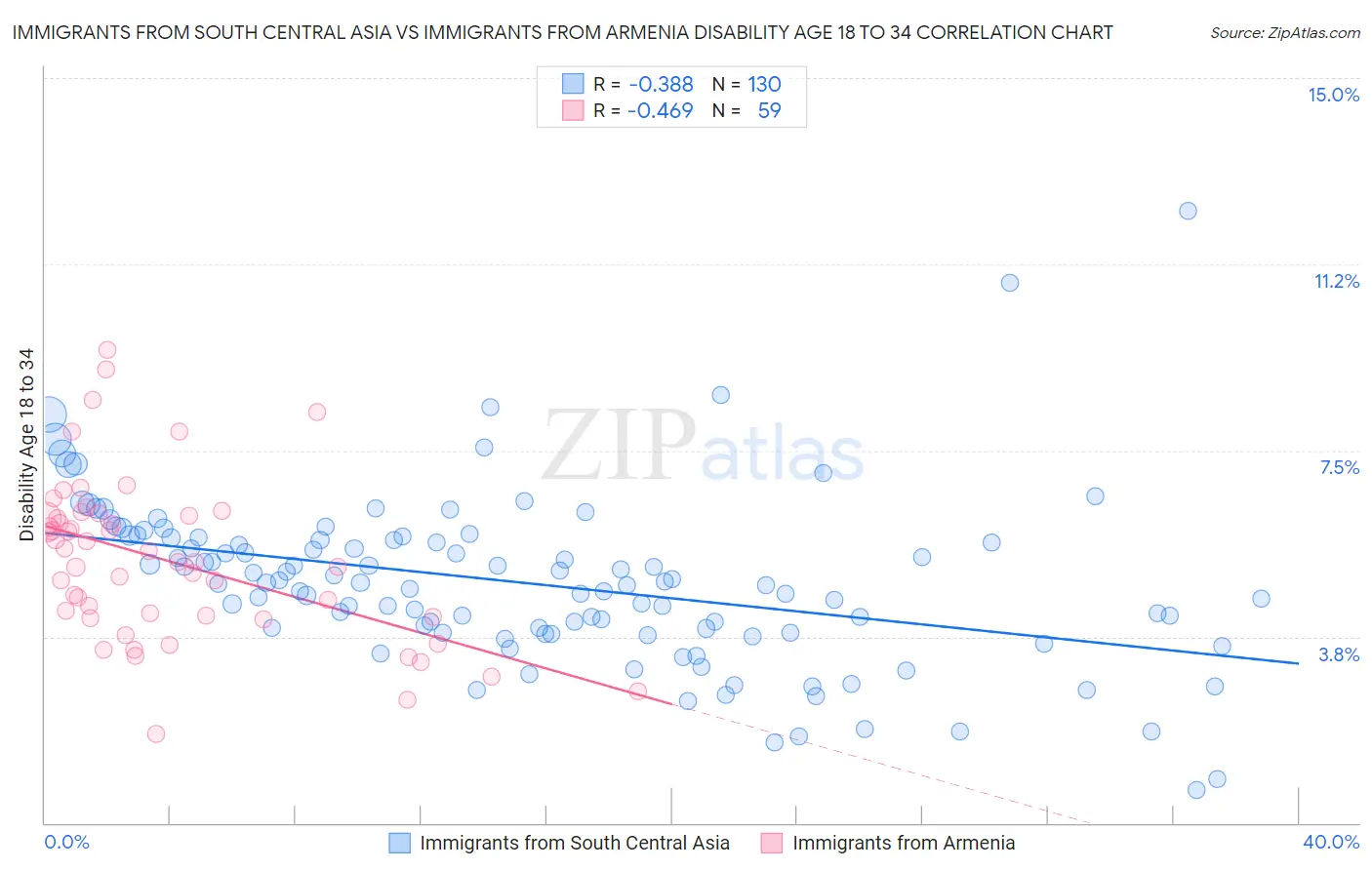 Immigrants from South Central Asia vs Immigrants from Armenia Disability Age 18 to 34