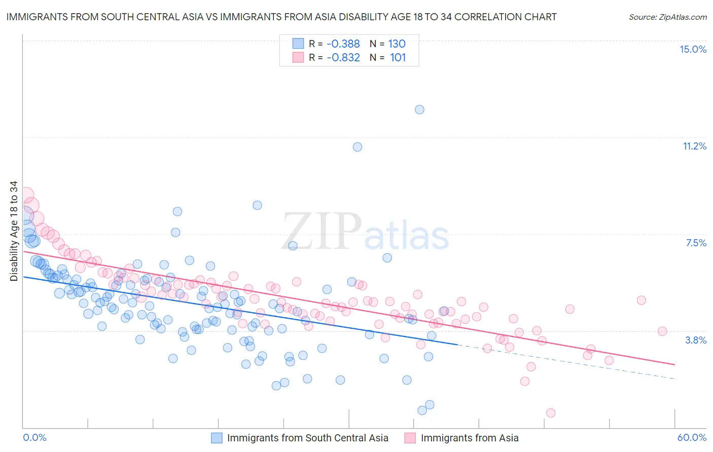 Immigrants from South Central Asia vs Immigrants from Asia Disability Age 18 to 34