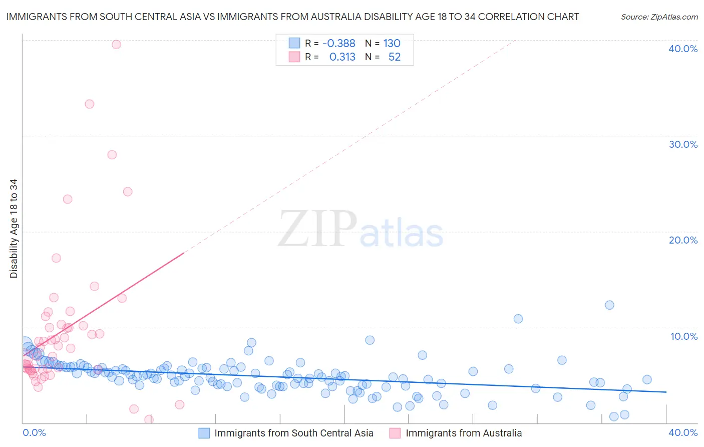 Immigrants from South Central Asia vs Immigrants from Australia Disability Age 18 to 34