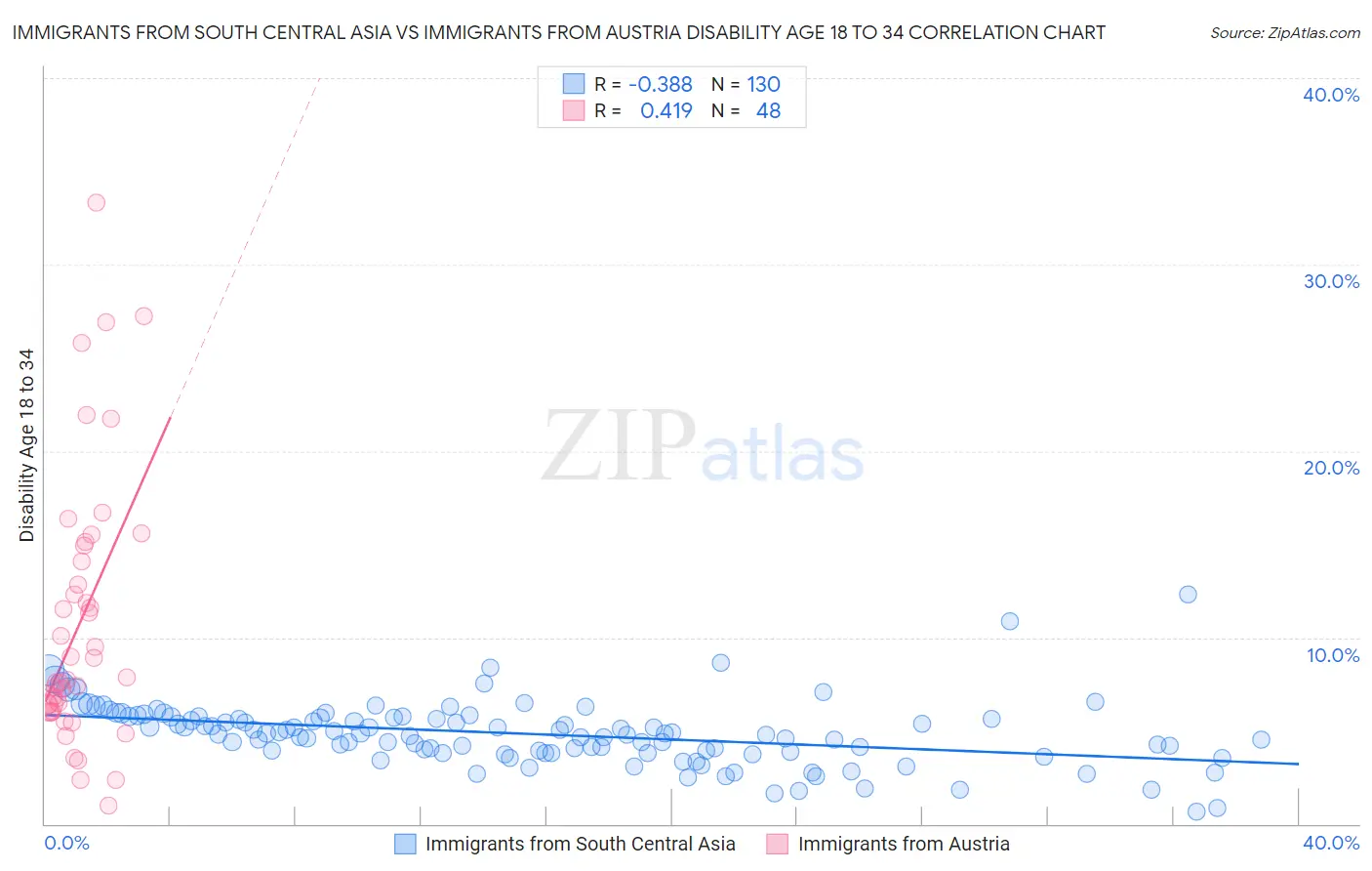 Immigrants from South Central Asia vs Immigrants from Austria Disability Age 18 to 34