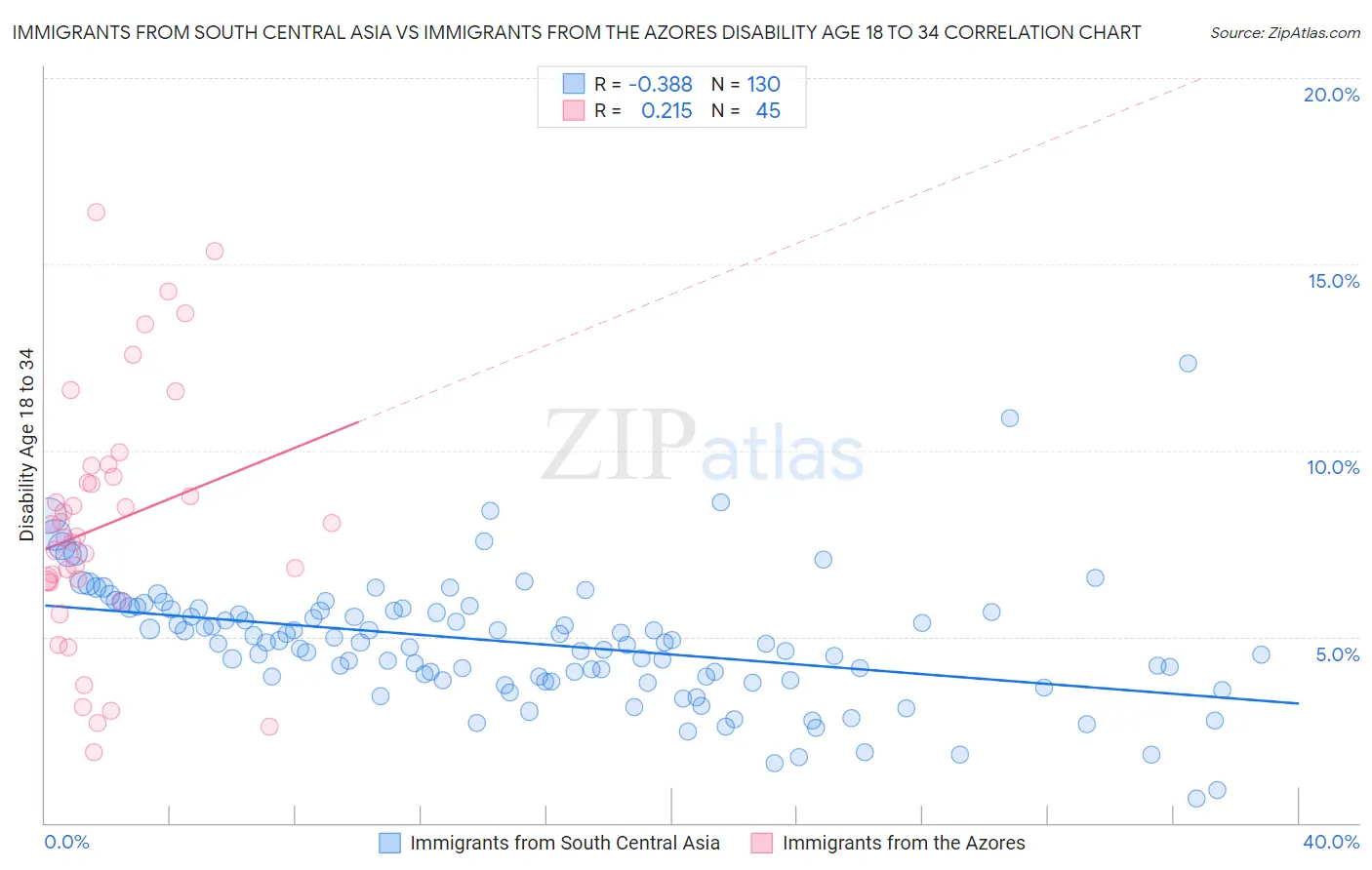 Immigrants from South Central Asia vs Immigrants from the Azores Disability Age 18 to 34