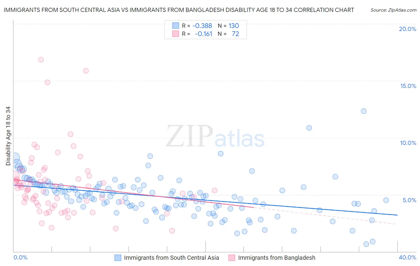 Immigrants from South Central Asia vs Immigrants from Bangladesh Disability Age 18 to 34