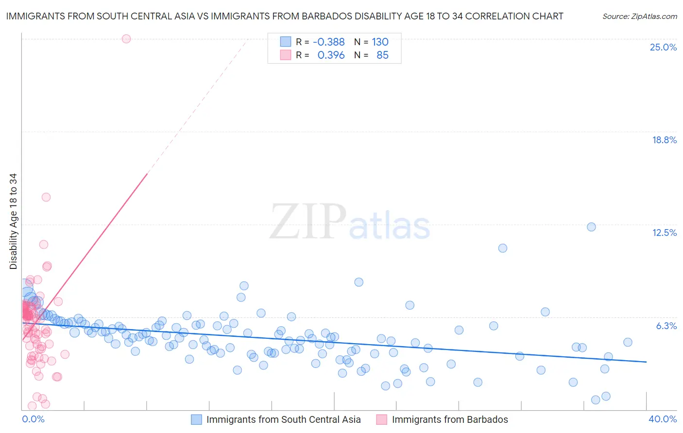 Immigrants from South Central Asia vs Immigrants from Barbados Disability Age 18 to 34