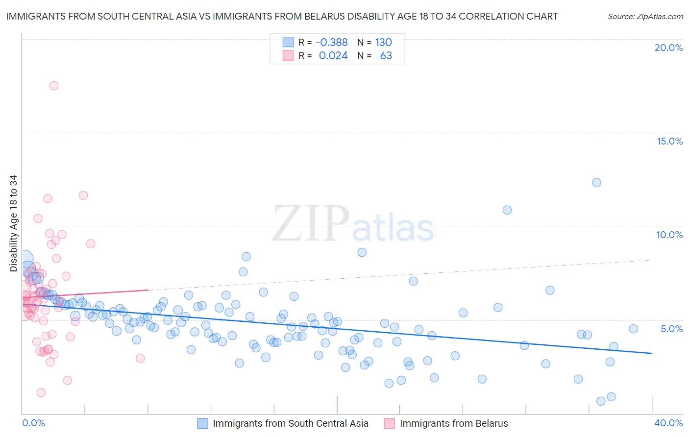 Immigrants from South Central Asia vs Immigrants from Belarus Disability Age 18 to 34