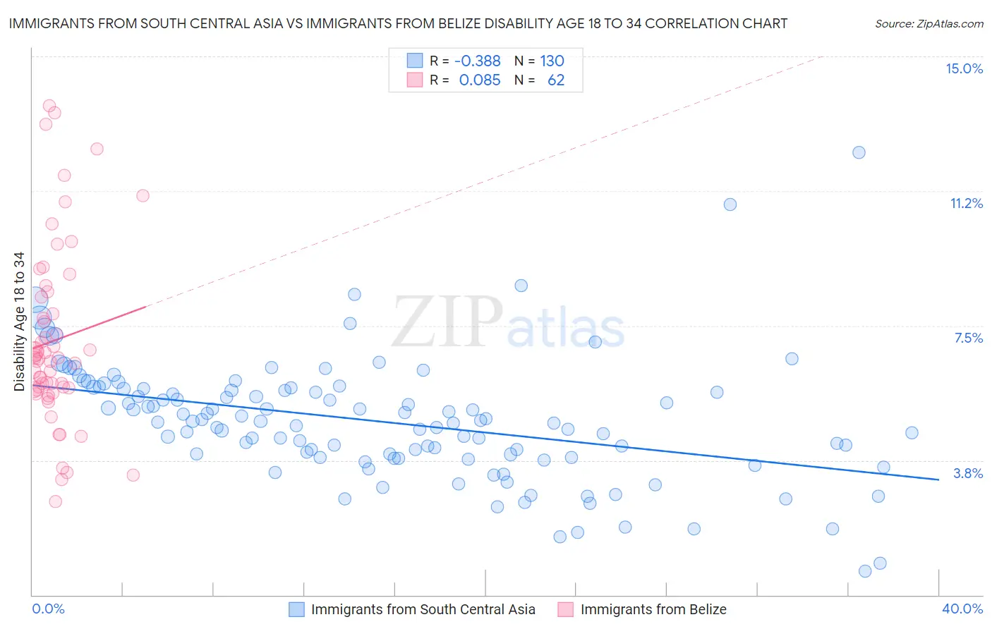 Immigrants from South Central Asia vs Immigrants from Belize Disability Age 18 to 34
