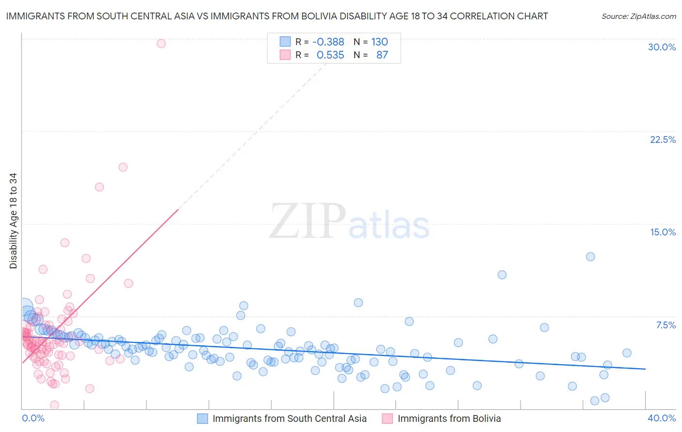 Immigrants from South Central Asia vs Immigrants from Bolivia Disability Age 18 to 34