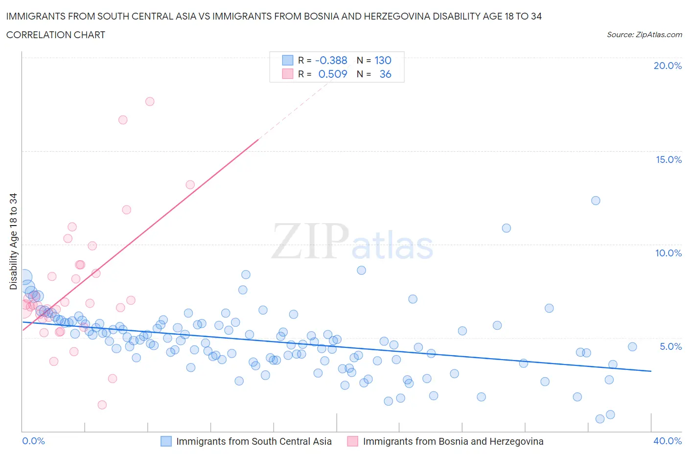 Immigrants from South Central Asia vs Immigrants from Bosnia and Herzegovina Disability Age 18 to 34