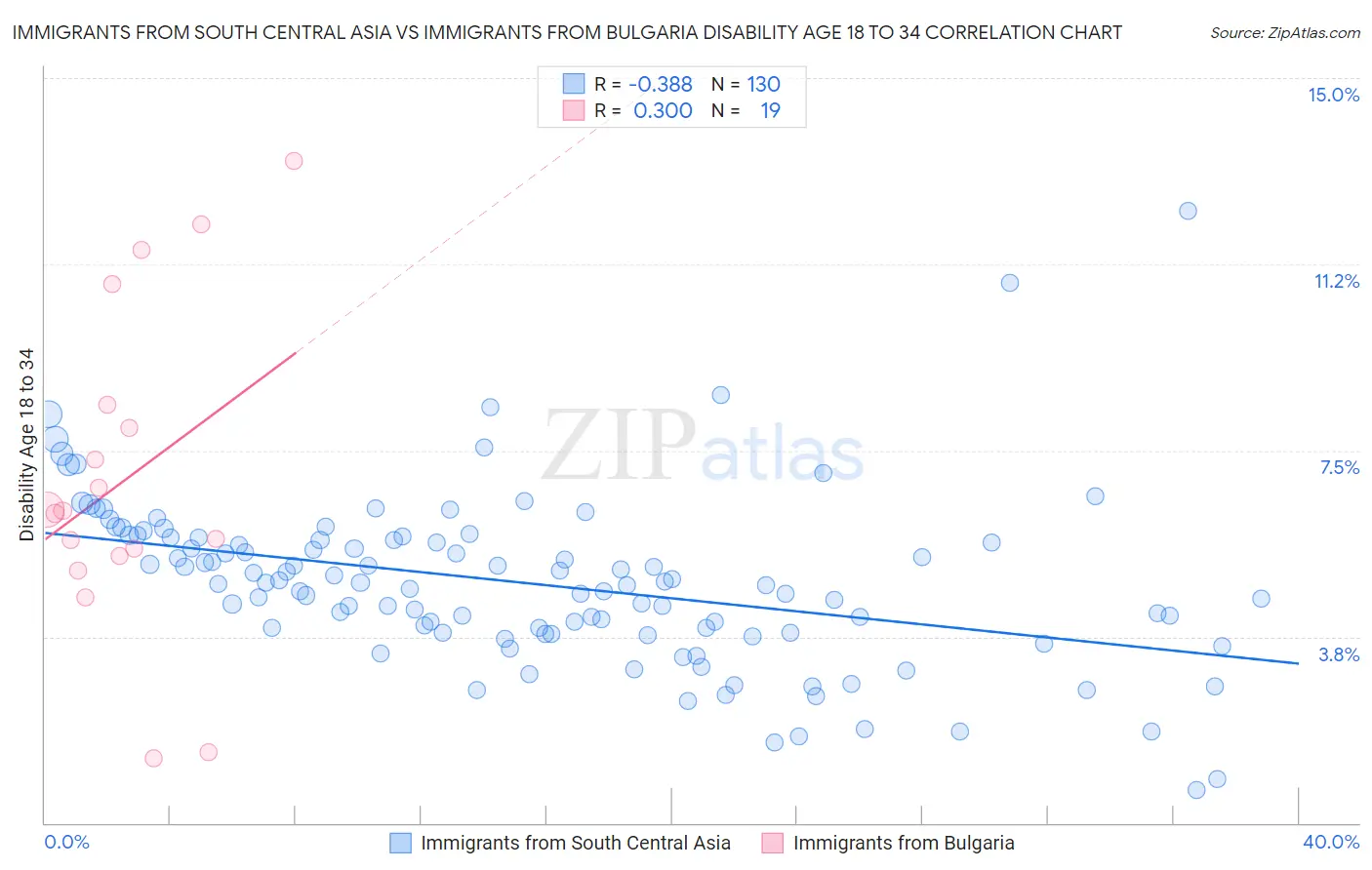 Immigrants from South Central Asia vs Immigrants from Bulgaria Disability Age 18 to 34