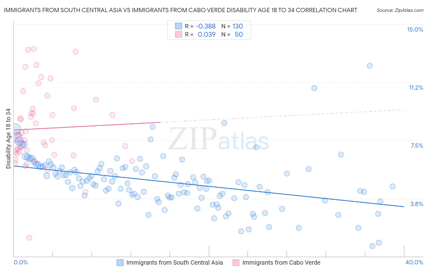 Immigrants from South Central Asia vs Immigrants from Cabo Verde Disability Age 18 to 34