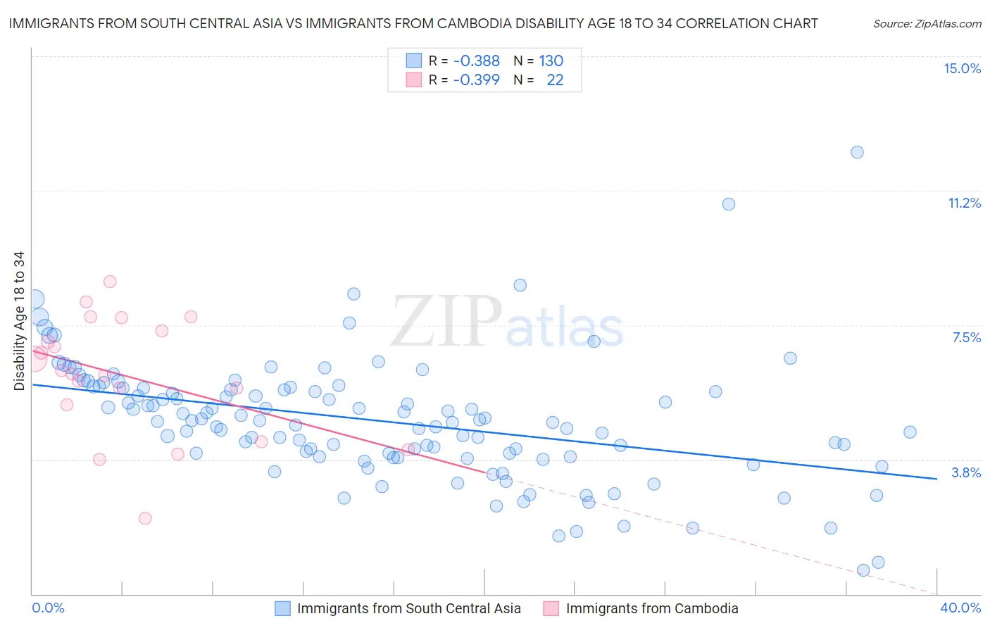 Immigrants from South Central Asia vs Immigrants from Cambodia Disability Age 18 to 34