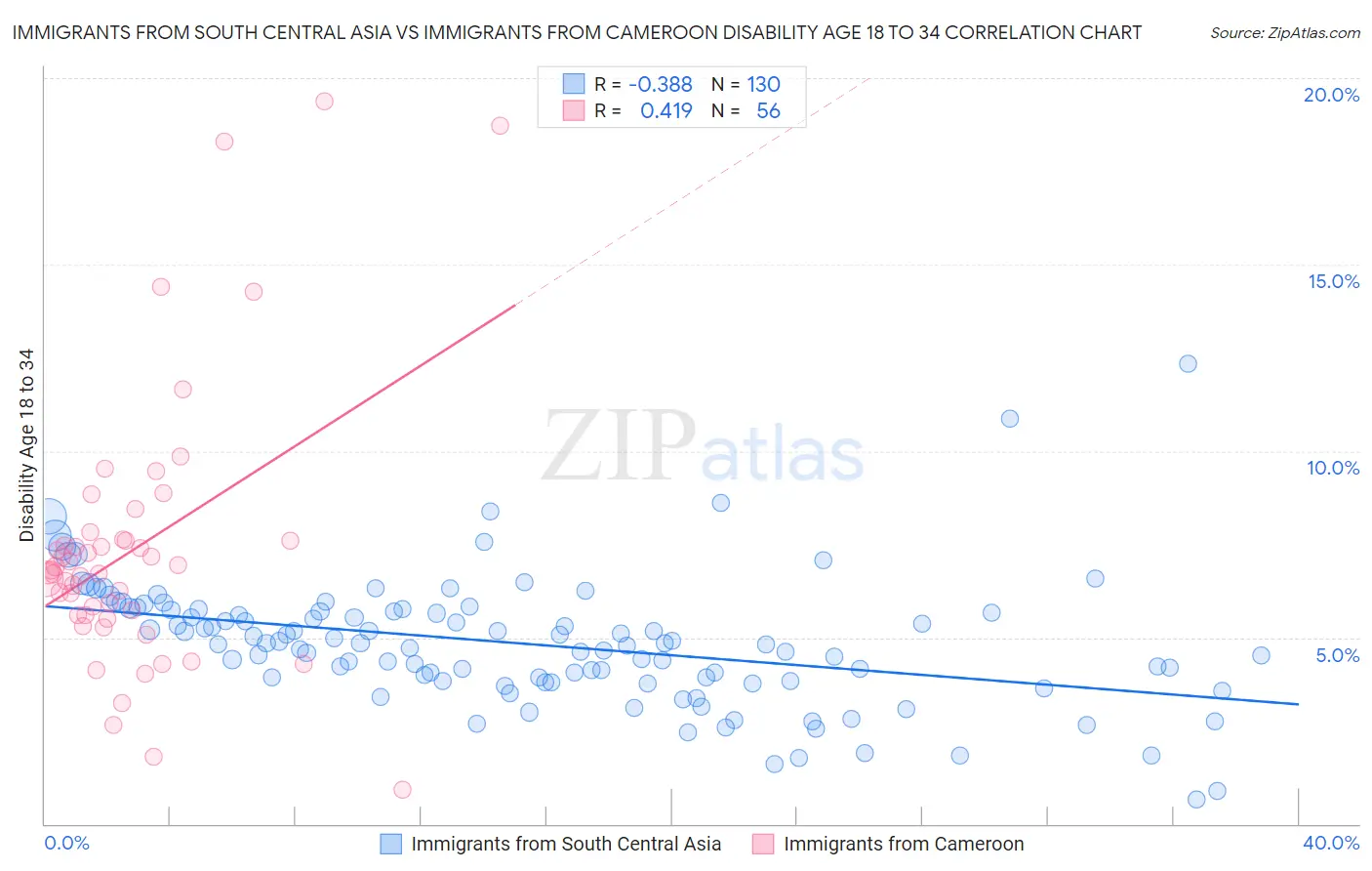 Immigrants from South Central Asia vs Immigrants from Cameroon Disability Age 18 to 34