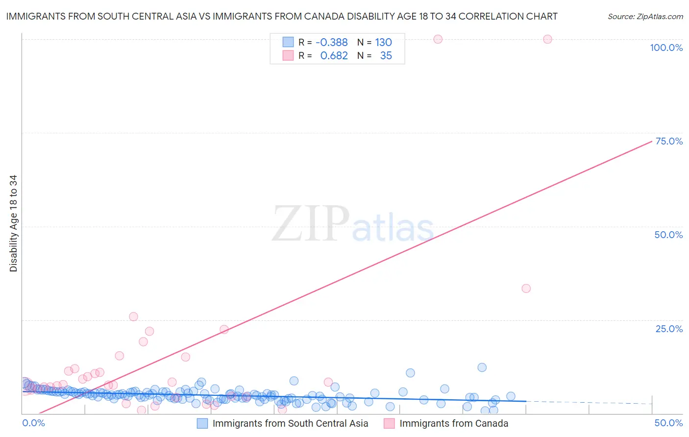 Immigrants from South Central Asia vs Immigrants from Canada Disability Age 18 to 34