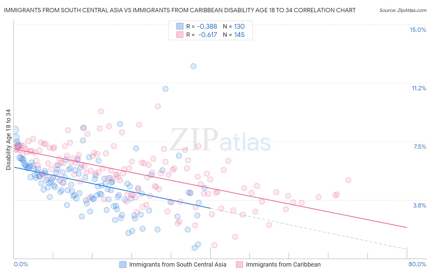 Immigrants from South Central Asia vs Immigrants from Caribbean Disability Age 18 to 34