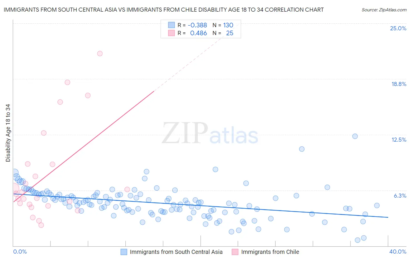 Immigrants from South Central Asia vs Immigrants from Chile Disability Age 18 to 34