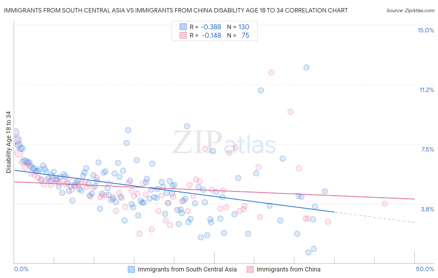 Immigrants from South Central Asia vs Immigrants from China Disability Age 18 to 34
