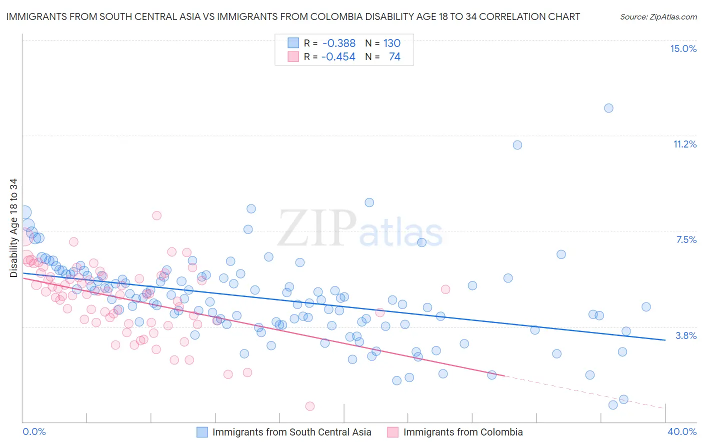 Immigrants from South Central Asia vs Immigrants from Colombia Disability Age 18 to 34
