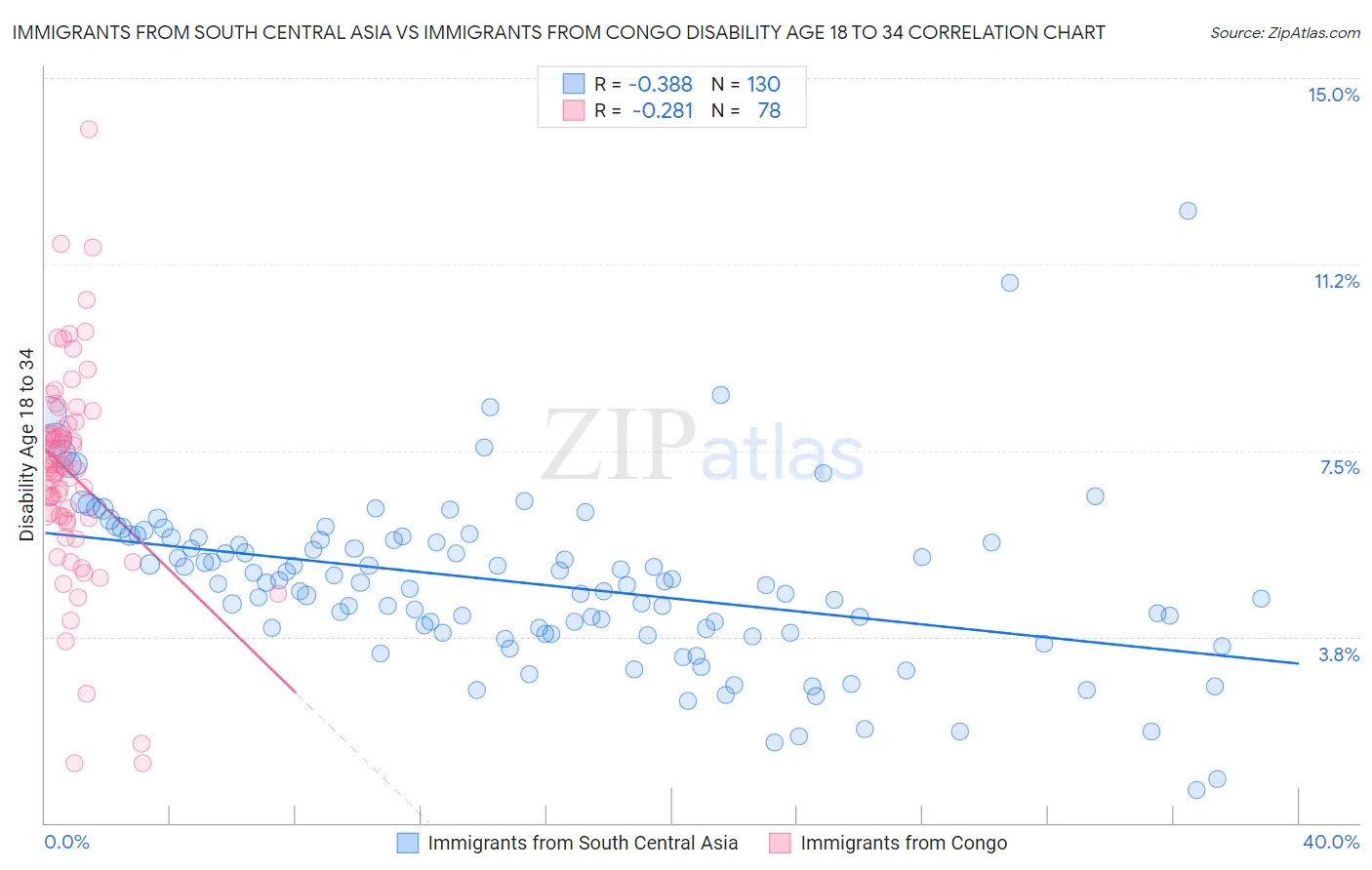 Immigrants from South Central Asia vs Immigrants from Congo Disability Age 18 to 34