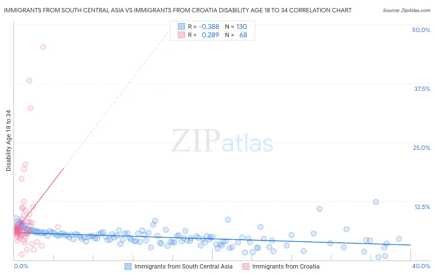 Immigrants from South Central Asia vs Immigrants from Croatia Disability Age 18 to 34