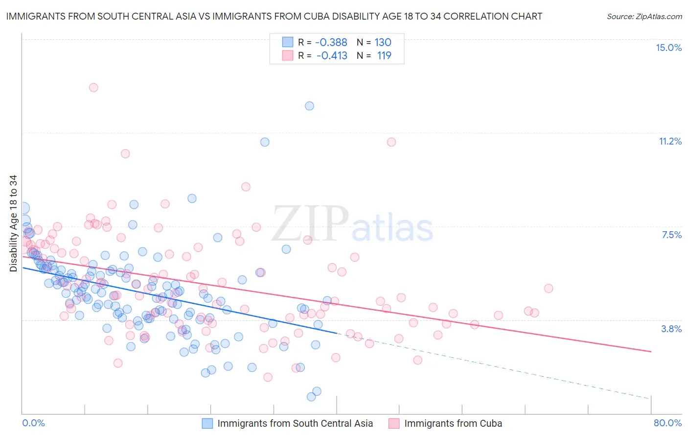 Immigrants from South Central Asia vs Immigrants from Cuba Disability Age 18 to 34