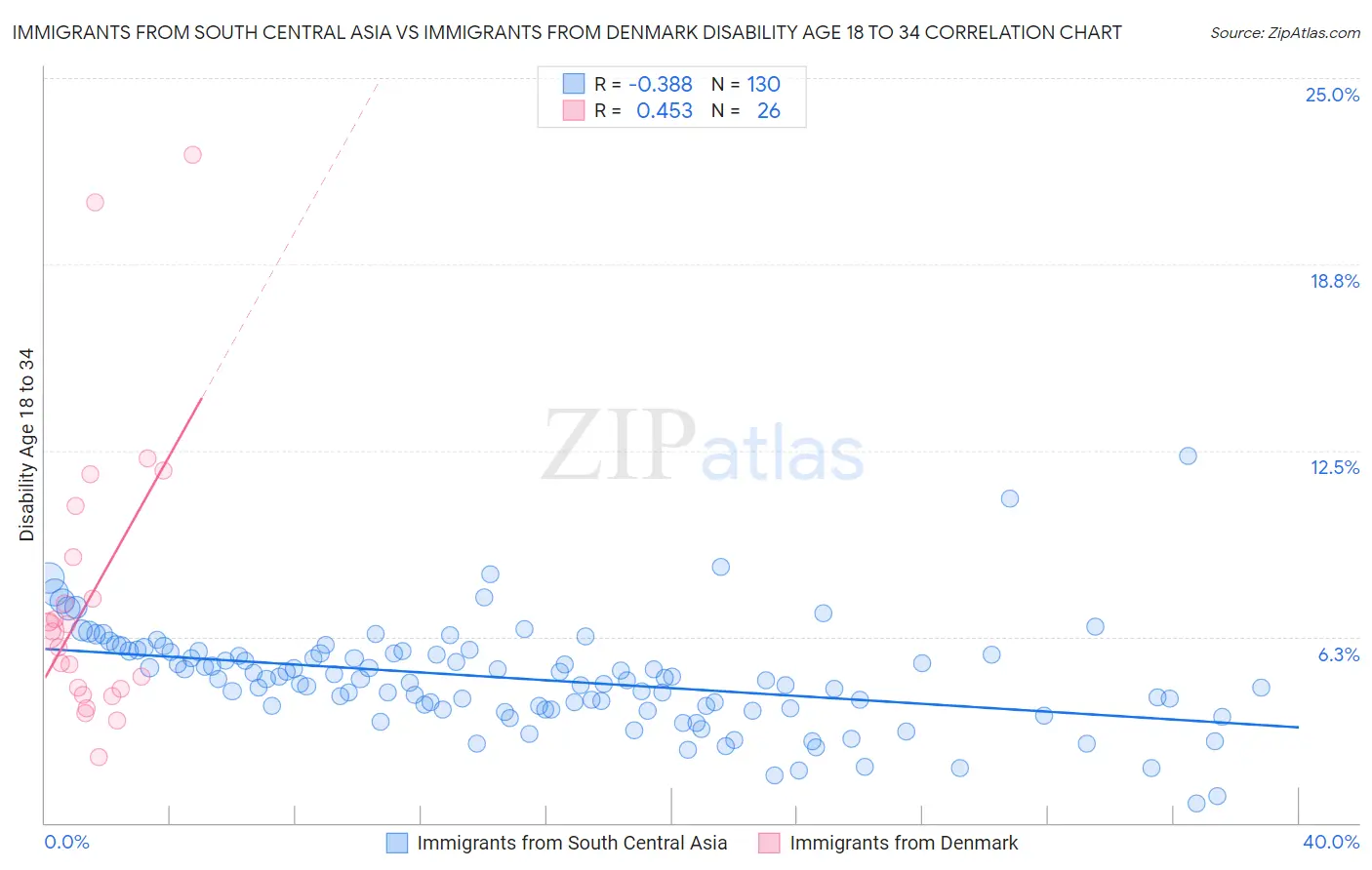Immigrants from South Central Asia vs Immigrants from Denmark Disability Age 18 to 34