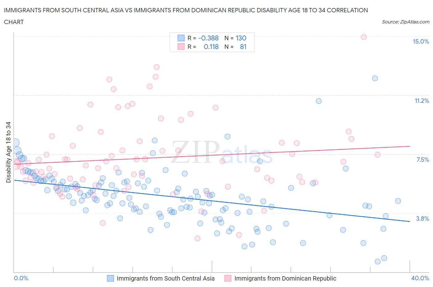 Immigrants from South Central Asia vs Immigrants from Dominican Republic Disability Age 18 to 34