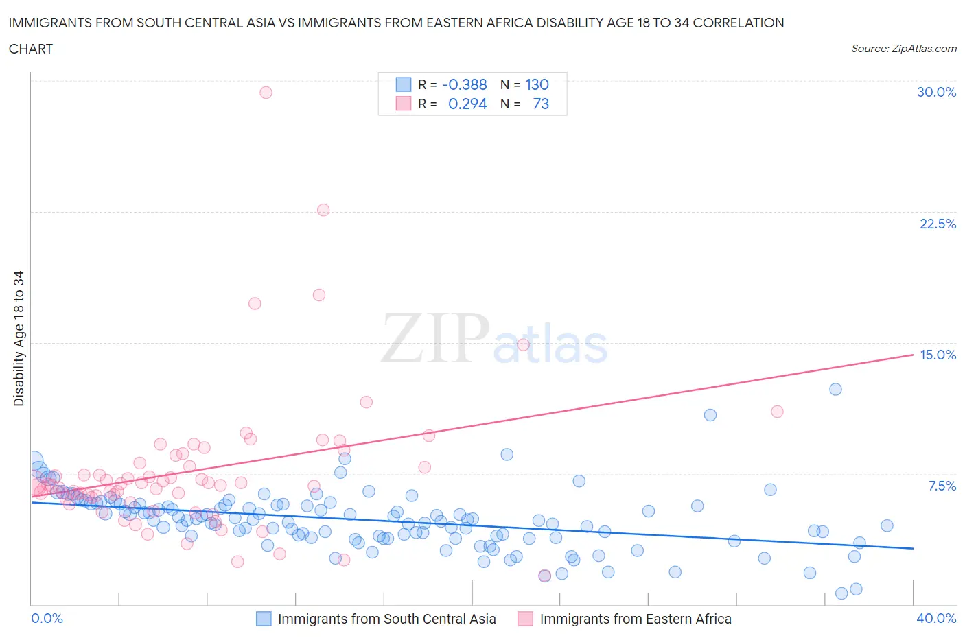 Immigrants from South Central Asia vs Immigrants from Eastern Africa Disability Age 18 to 34