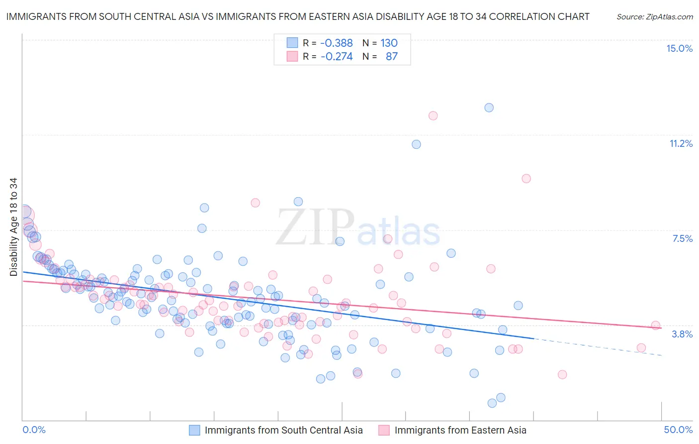 Immigrants from South Central Asia vs Immigrants from Eastern Asia Disability Age 18 to 34