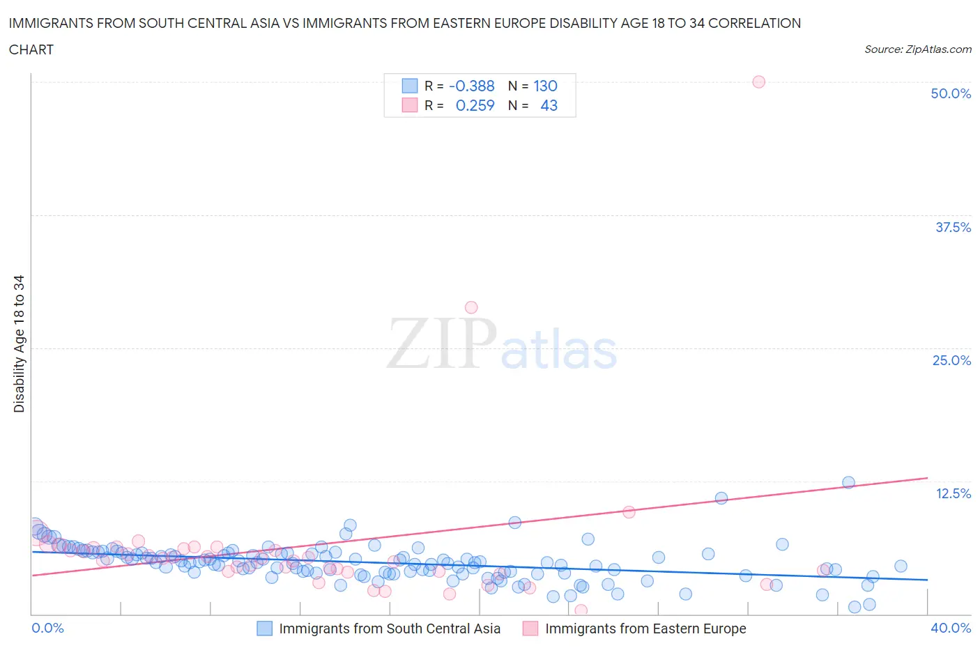 Immigrants from South Central Asia vs Immigrants from Eastern Europe Disability Age 18 to 34