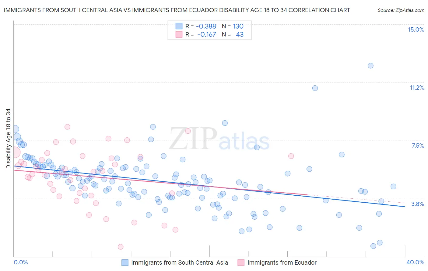 Immigrants from South Central Asia vs Immigrants from Ecuador Disability Age 18 to 34