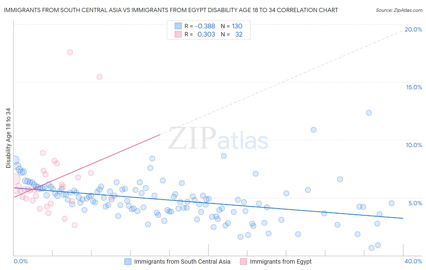 Immigrants from South Central Asia vs Immigrants from Egypt Disability Age 18 to 34