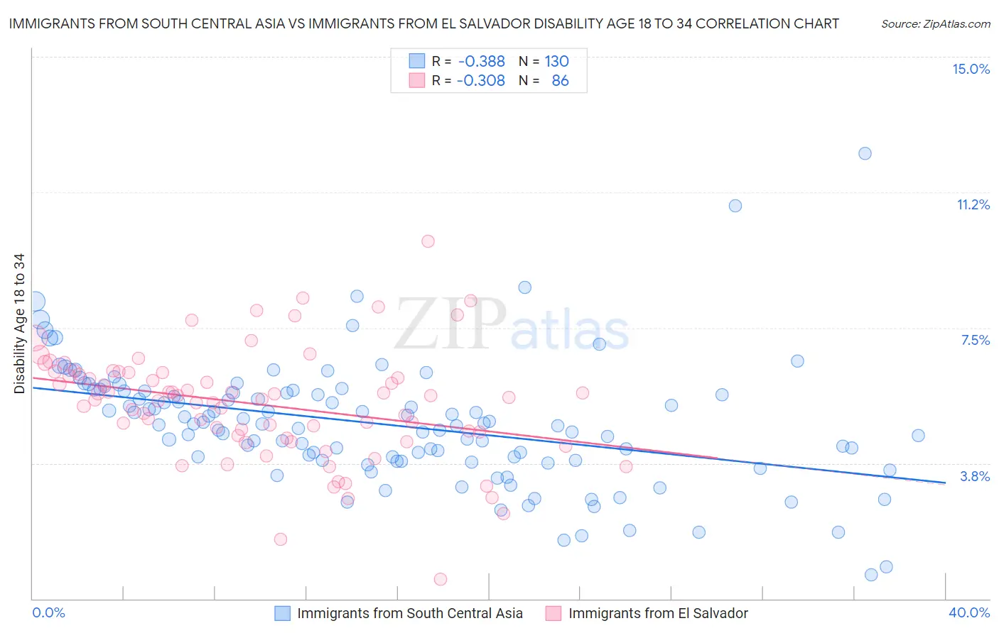 Immigrants from South Central Asia vs Immigrants from El Salvador Disability Age 18 to 34
