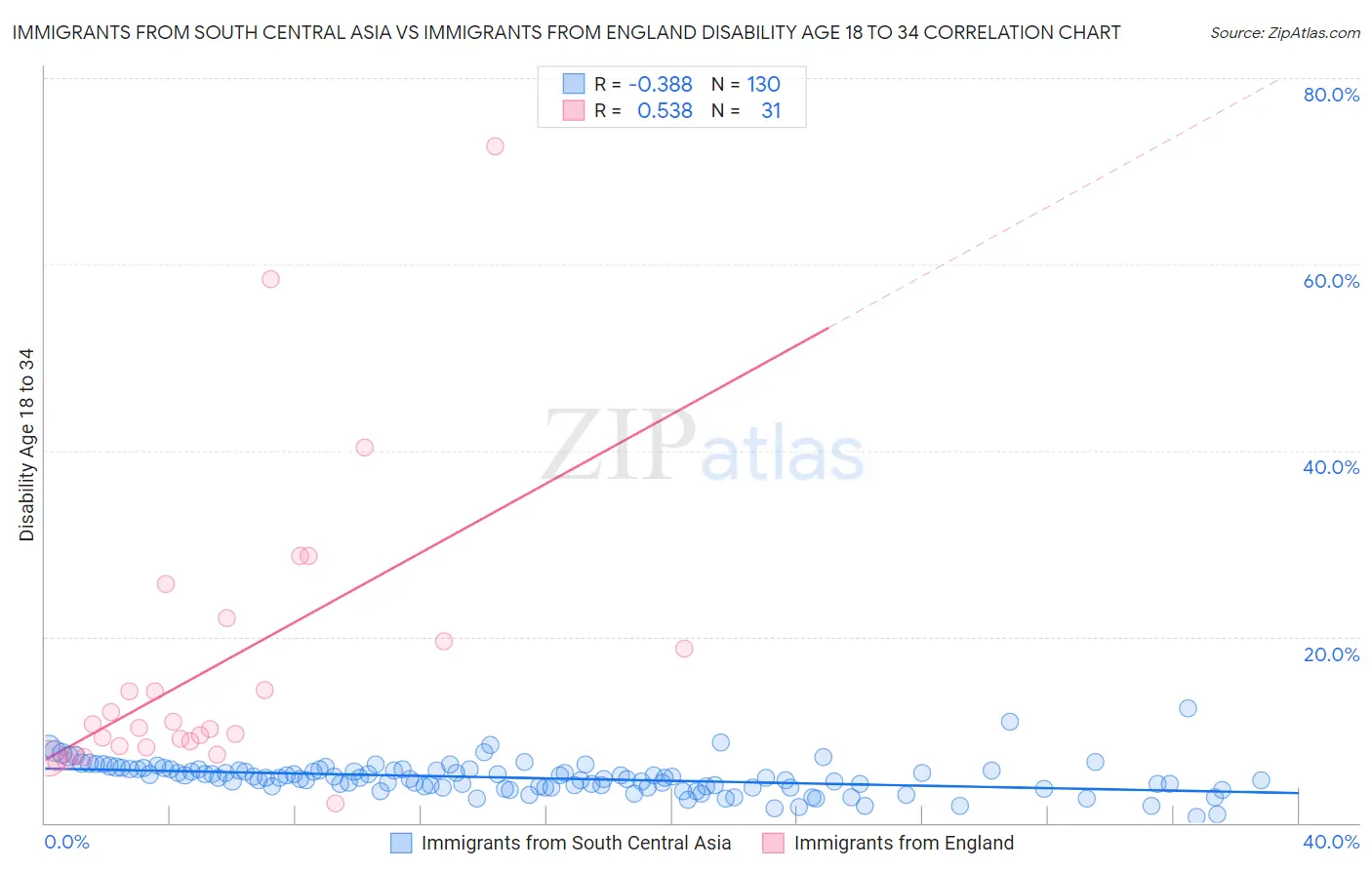 Immigrants from South Central Asia vs Immigrants from England Disability Age 18 to 34