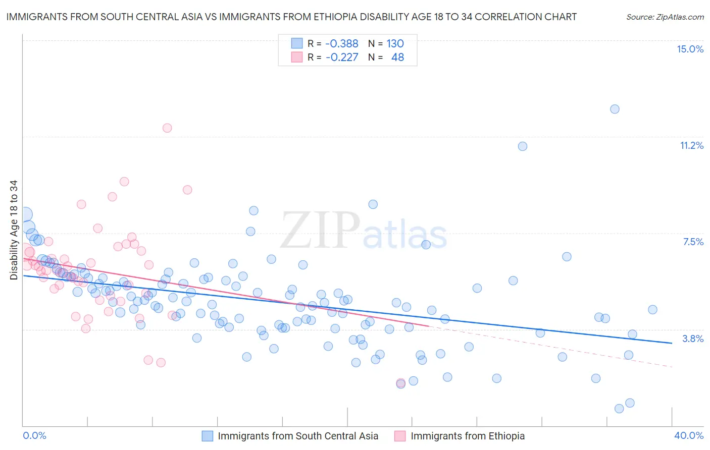 Immigrants from South Central Asia vs Immigrants from Ethiopia Disability Age 18 to 34