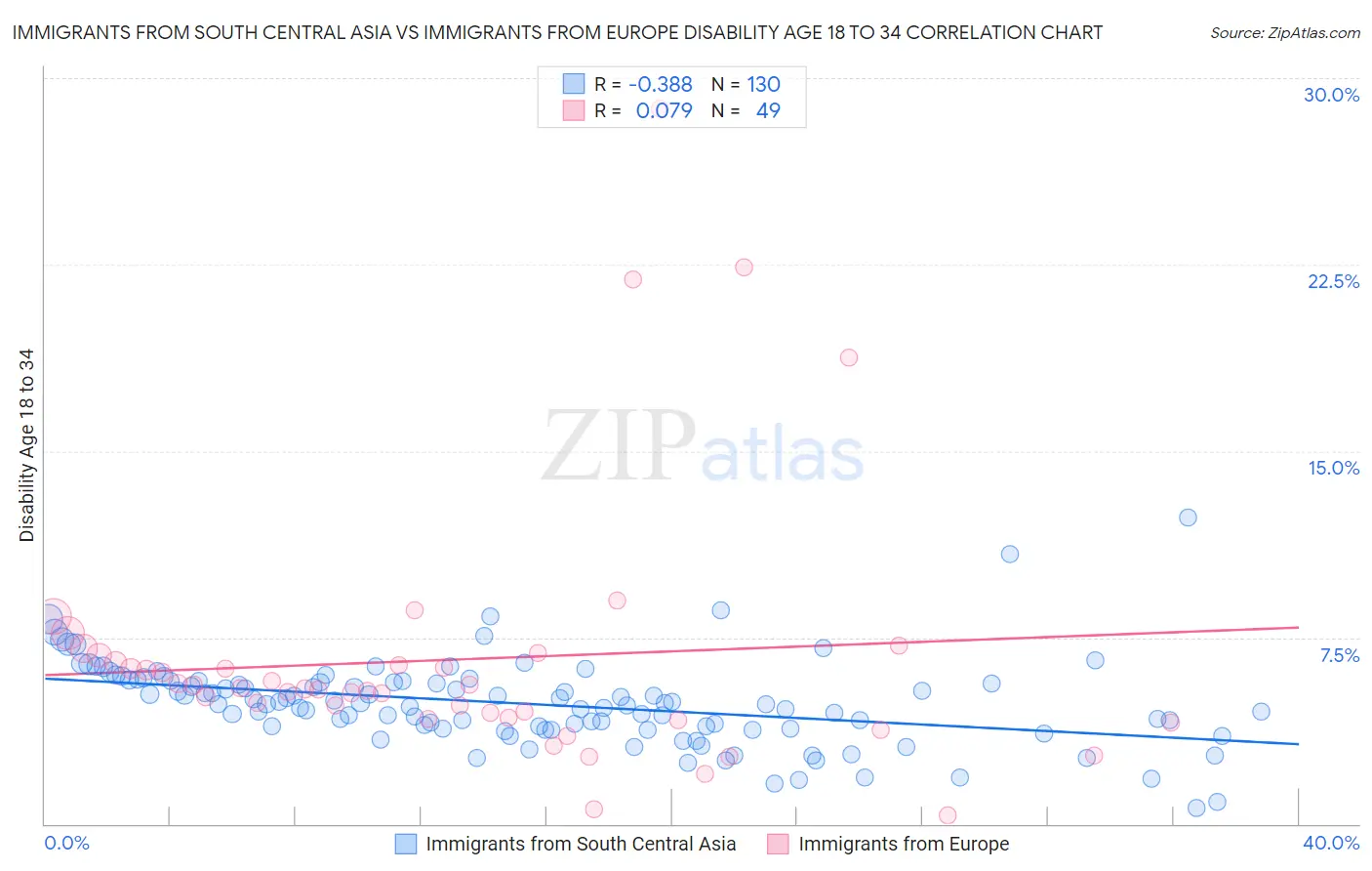 Immigrants from South Central Asia vs Immigrants from Europe Disability Age 18 to 34