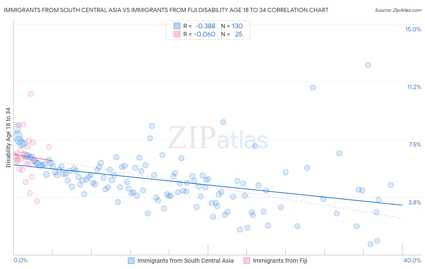 Immigrants from South Central Asia vs Immigrants from Fiji Disability Age 18 to 34