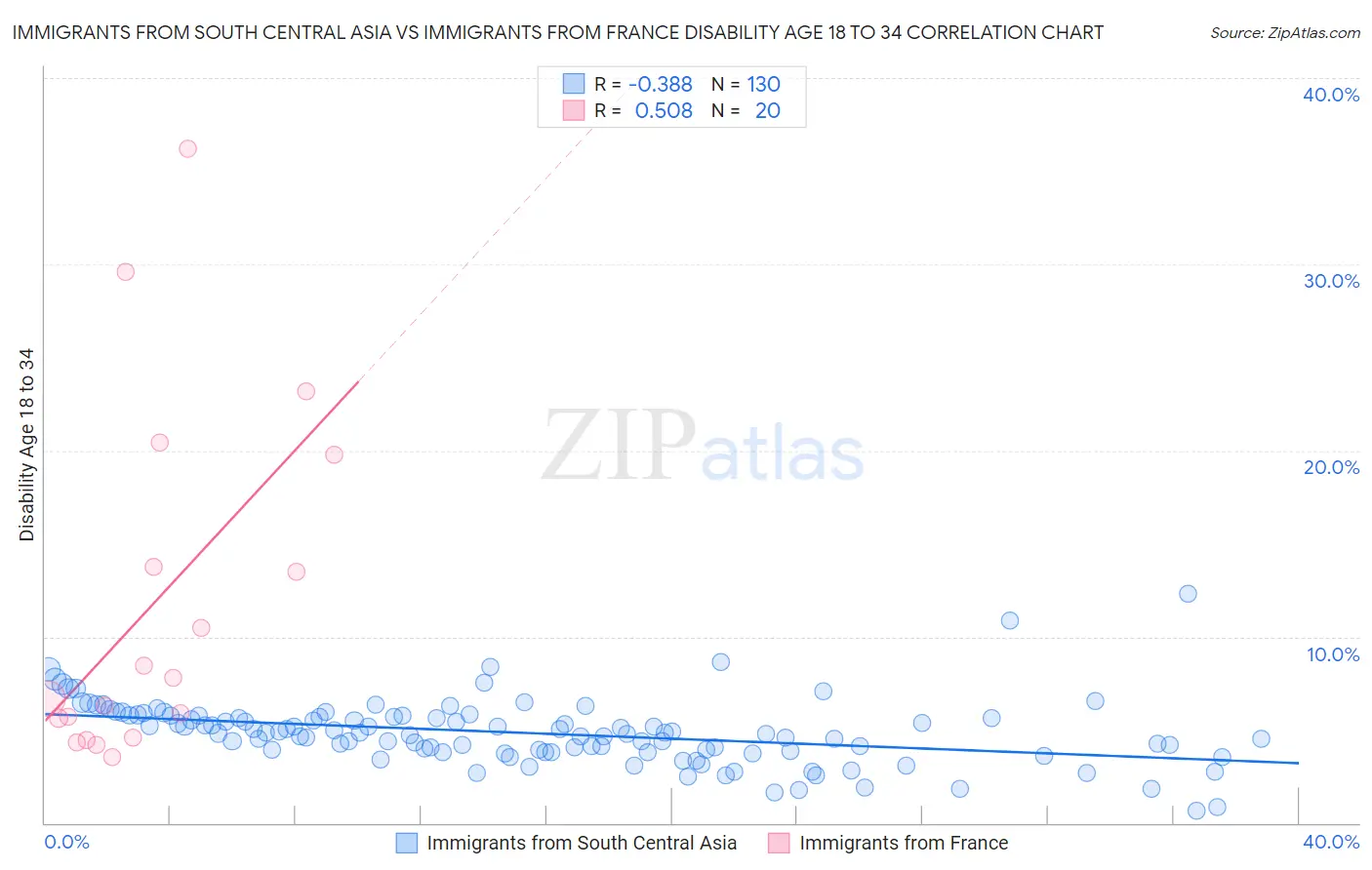 Immigrants from South Central Asia vs Immigrants from France Disability Age 18 to 34