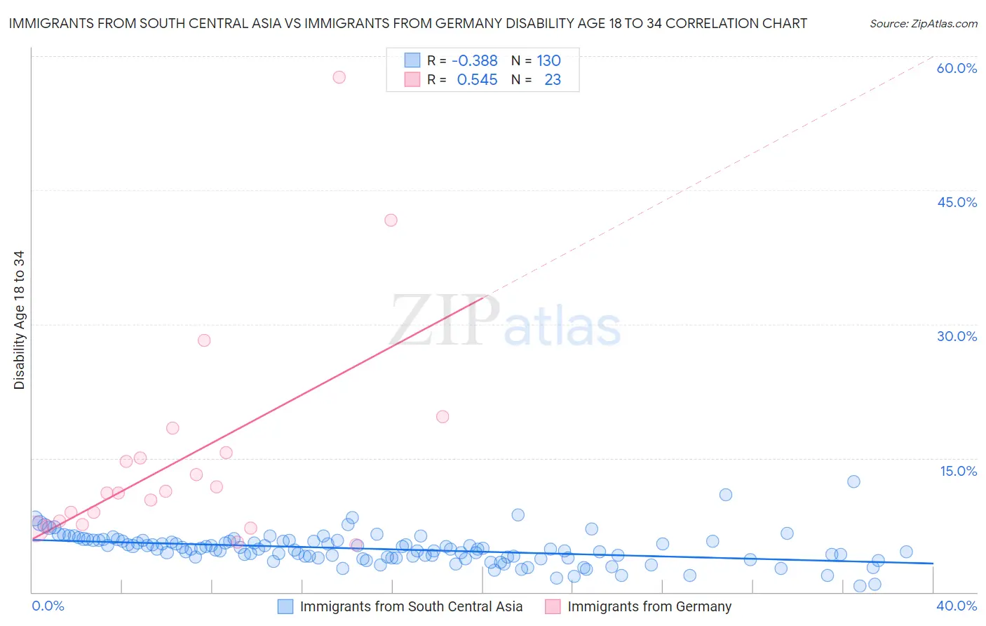 Immigrants from South Central Asia vs Immigrants from Germany Disability Age 18 to 34