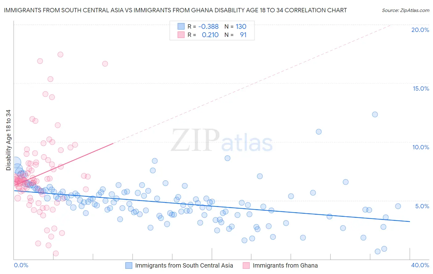 Immigrants from South Central Asia vs Immigrants from Ghana Disability Age 18 to 34
